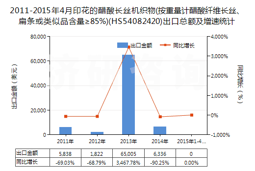 2011-2015年4月印花的醋酸長絲機織物(按重量計醋酸纖維長絲、扁條或類似品含量≥85%)(HS54082420)出口總額及增速統(tǒng)計